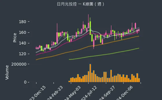 3711 日月光投控 K線圖（週）