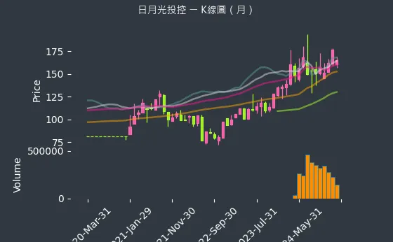 3711 日月光投控 K線圖（月）