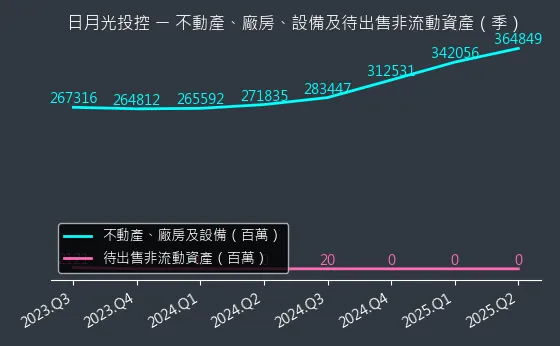3711 日月光投控 不動產、廠房、設備及待出售非流動資產變化圖