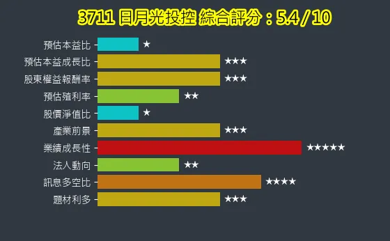 3711 日月光投控 綜合評分