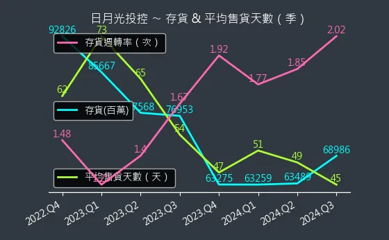 3711 日月光投控 存貨與平均售貨天數