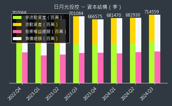 3711 日月光投控 資本結構