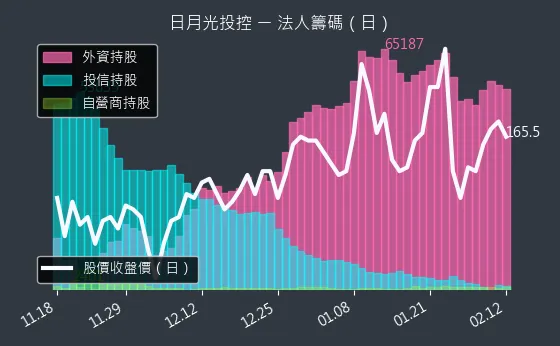 3711 日月光投控 法人籌碼