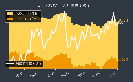 3711 日月光投控 大戶籌碼