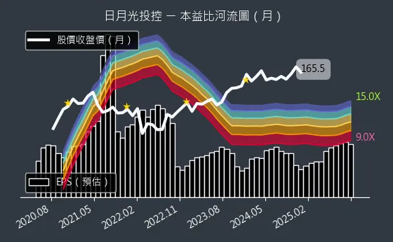 3711 日月光投控 本益比河流圖