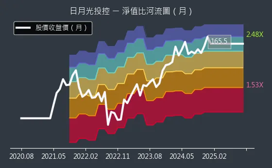 3711 日月光投控 淨值比河流圖