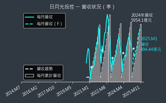 3711 日月光投控 營收狀況