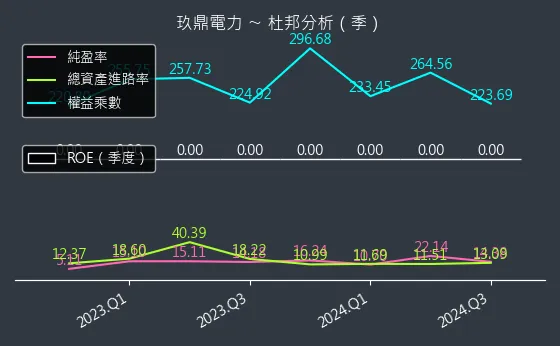 4588 玖鼎電力 杜邦分析