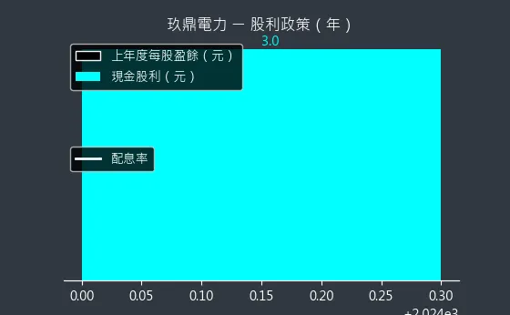 4588 玖鼎電力 股利政策