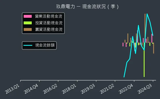 4588 玖鼎電力 現金流狀況