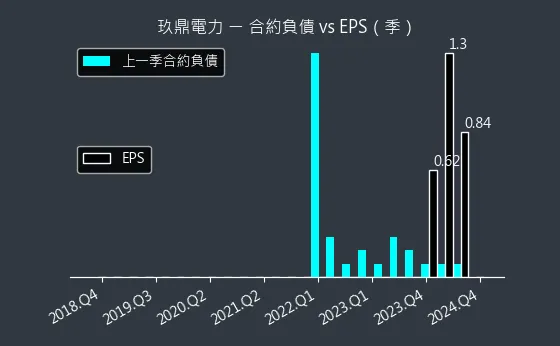 4588 玖鼎電力 合約負債