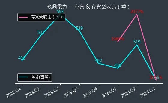 4588 玖鼎電力 存貨與存貨營收比