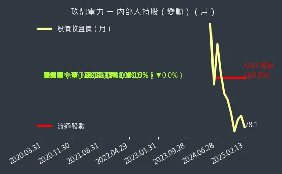 4588 玖鼎電力 內部人持股