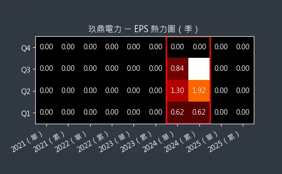 4588 玖鼎電力 EPS 熱力圖