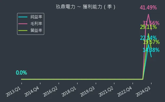 4588 玖鼎電力 獲利能力