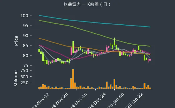 4588 玖鼎電力 K線圖（日）