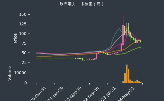 4588 玖鼎電力 K線圖（月）