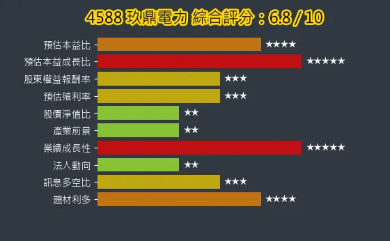 4588 玖鼎電力 綜合評分