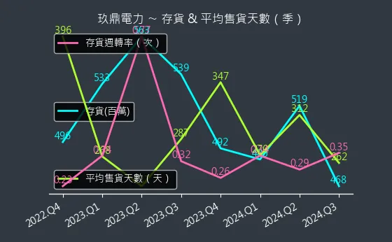 4588 玖鼎電力 存貨與平均售貨天數