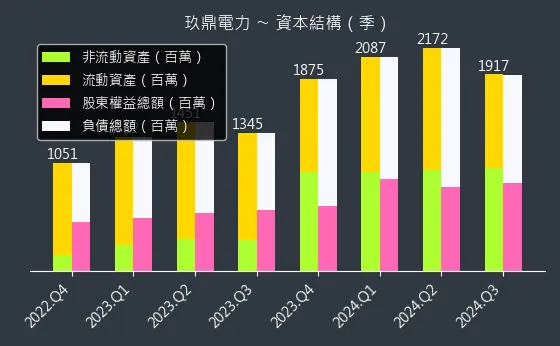 4588 玖鼎電力 資本結構