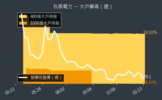 4588 玖鼎電力 大戶籌碼