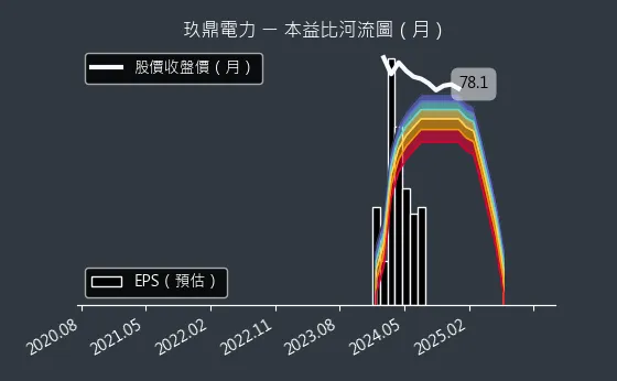 4588 玖鼎電力 本益比河流圖