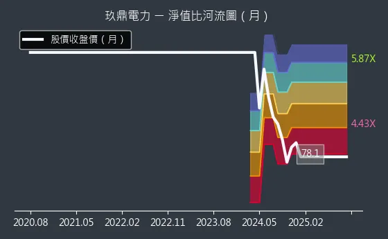 4588 玖鼎電力 淨值比河流圖