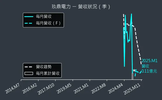 4588 玖鼎電力 營收狀況