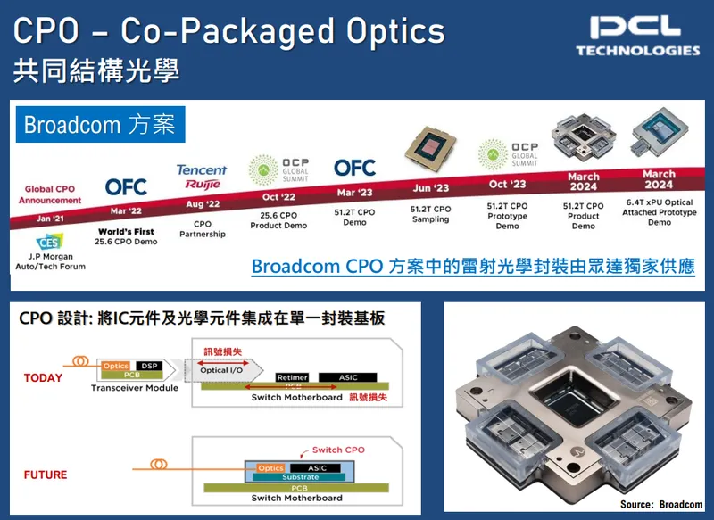 眾達-KY CPO – Co-Packaged Optics 共同結構光學