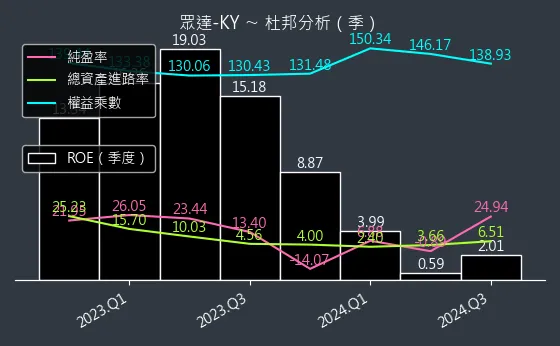 4977 眾達-KY 杜邦分析