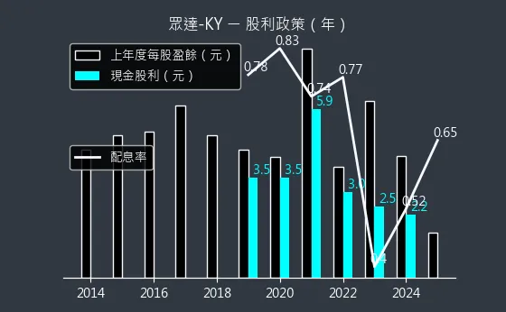 4977 眾達-KY 股利政策