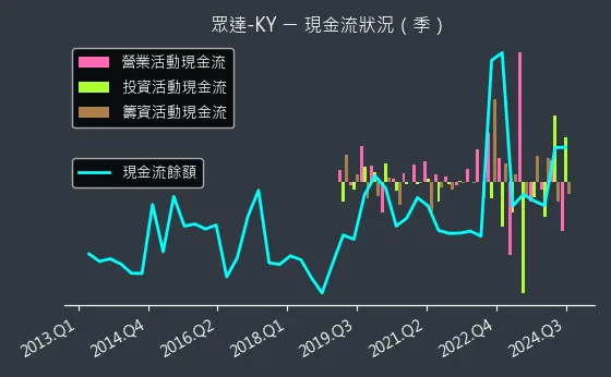 4977 眾達-KY 現金流狀況