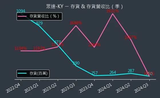 4977 眾達-KY 存貨與存貨營收比