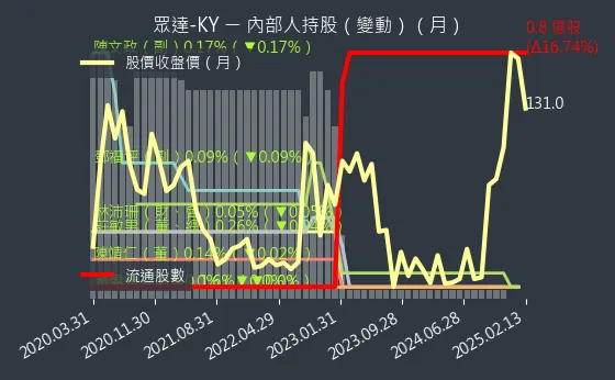 4977 眾達-KY 內部人持股