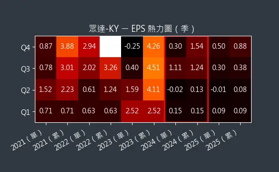 4977 眾達-KY EPS 熱力圖