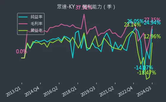 4977 眾達-KY 獲利能力