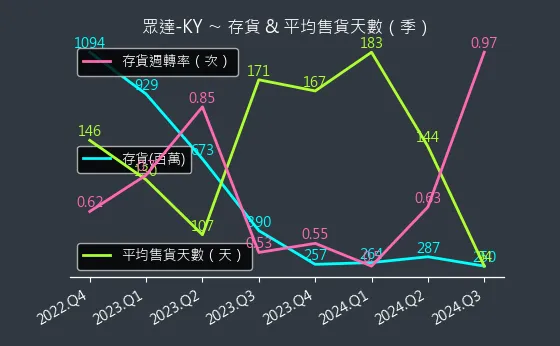 4977 眾達-KY 存貨與平均售貨天數