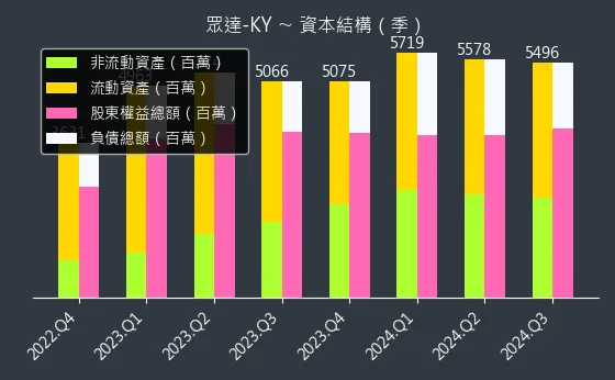 4977 眾達-KY 資本結構