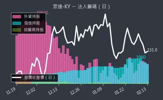 4977 眾達-KY 法人籌碼