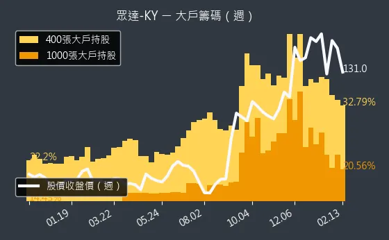 4977 眾達-KY 大戶籌碼