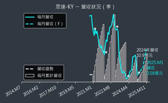 4977 眾達-KY 營收狀況