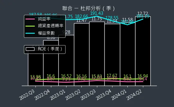 4129 聯合 杜邦分析