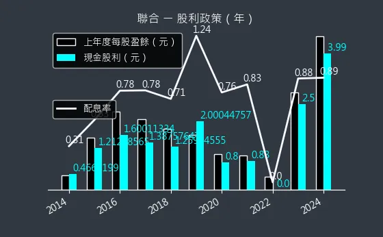 4129 聯合 股利政策