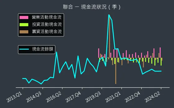 4129 聯合 現金流狀況