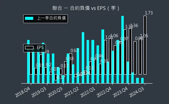 4129 聯合 合約負債