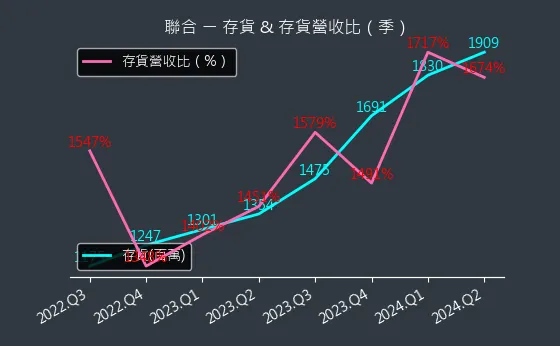 4129 聯合 存貨與存貨營收比