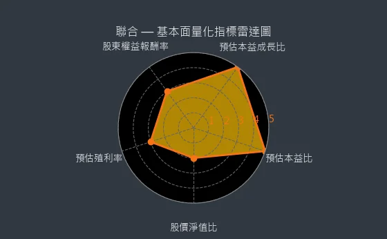 4129 聯合 基本面量化指標雷達圖