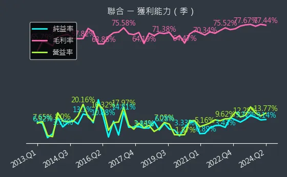 4129 聯合 獲利能力