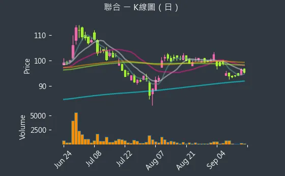 4129 聯合 K線圖（日）