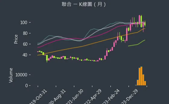 4129 聯合 K線圖（月）